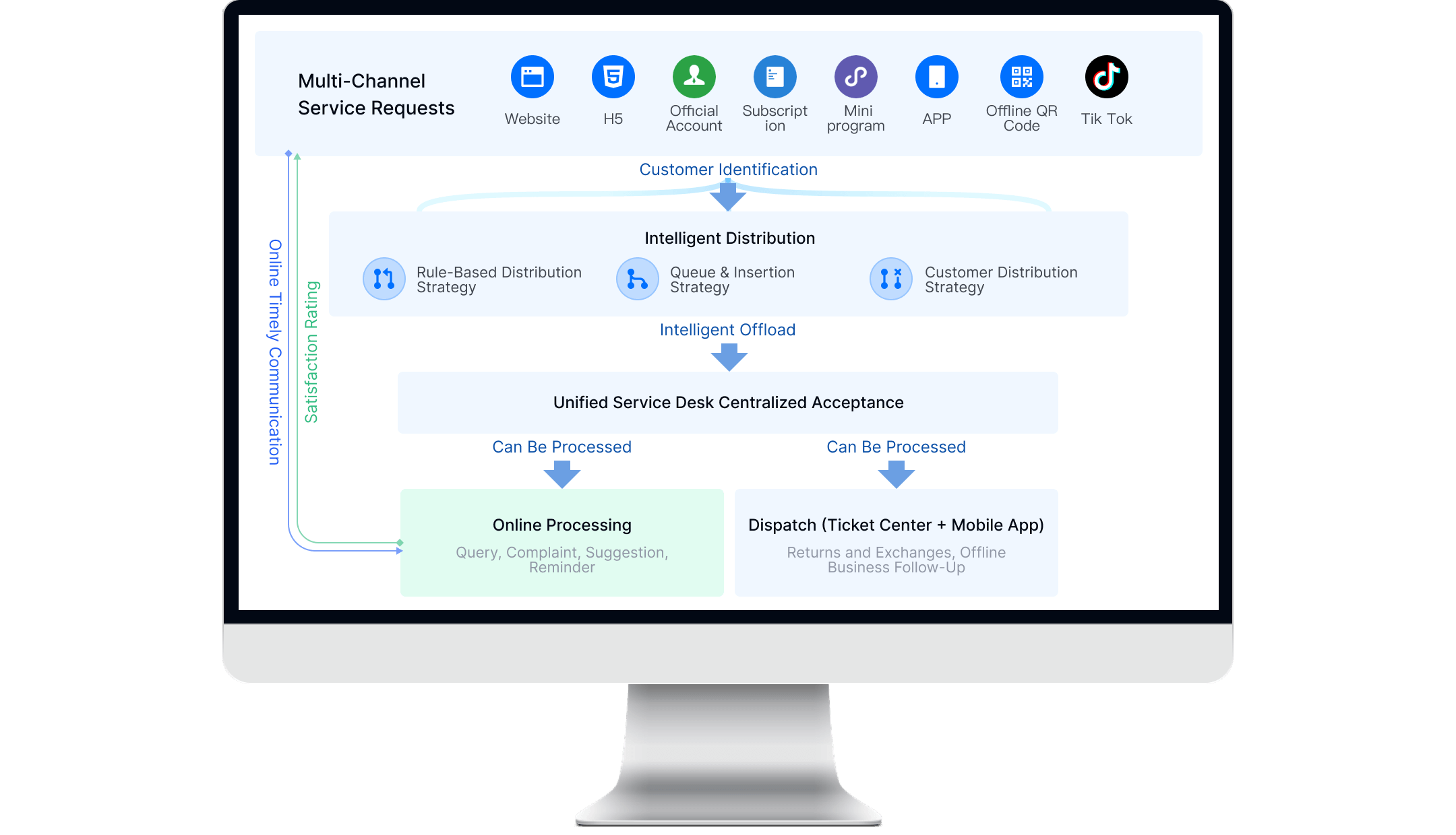 New generation of intelligent cloud contact center