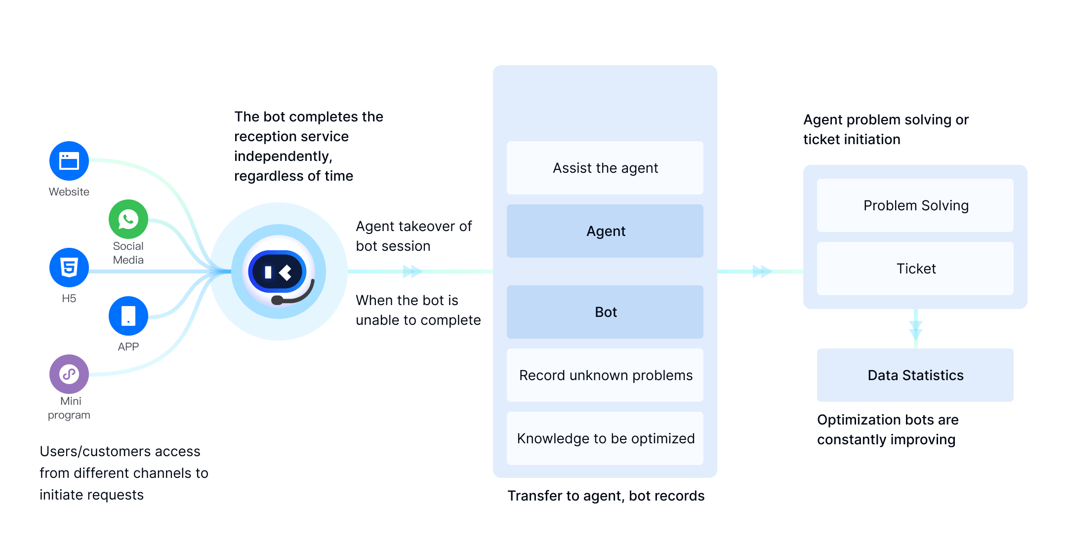 Full-scenario empowered customer service, to create a new experience of 