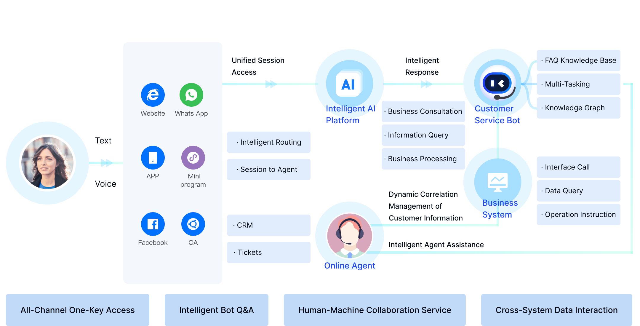 Self-service business consulting, query and processing, the operation process at a glance