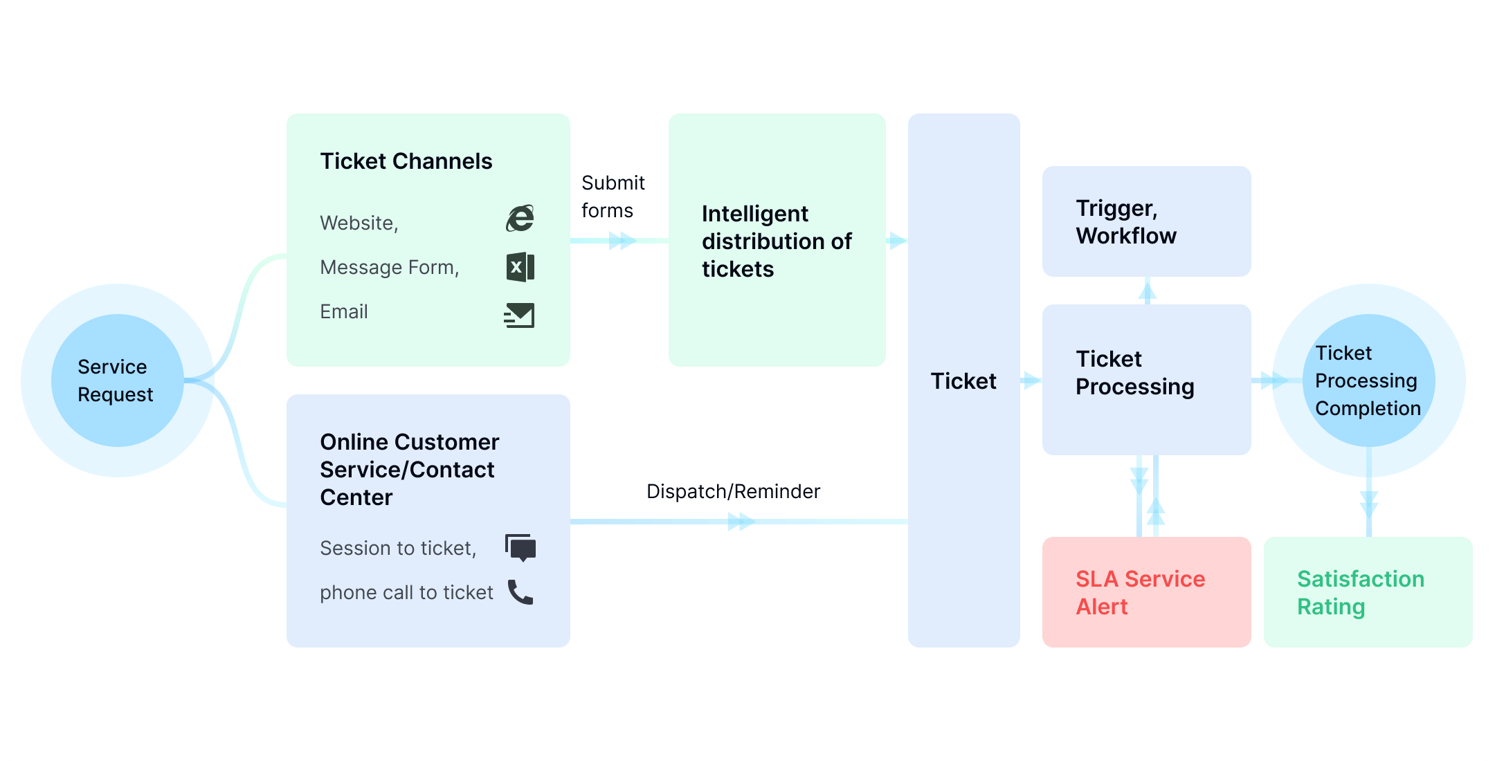 Flexible and intelligent ticket distribution, with full visual supervision
