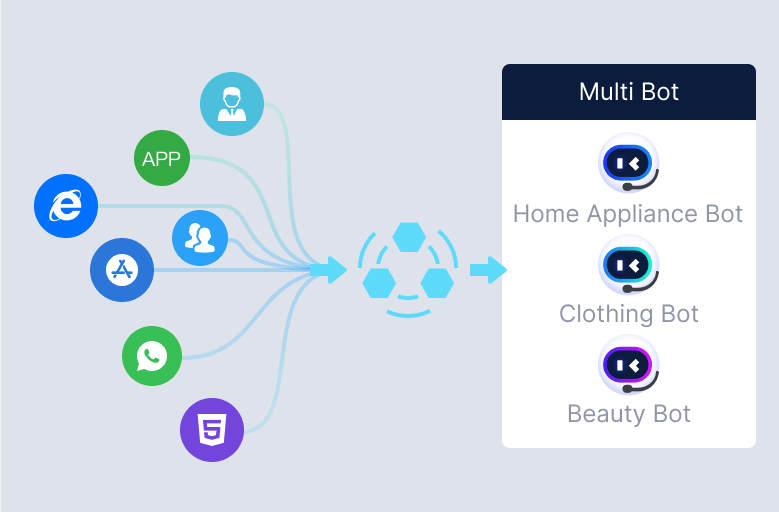 Multi-bot Collaboration